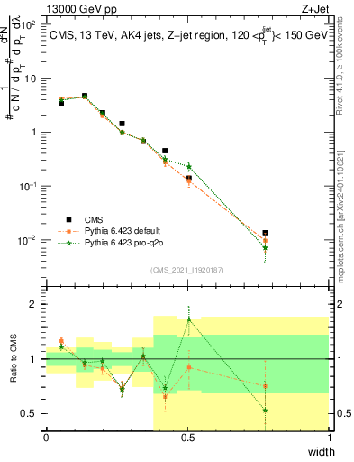 Plot of j.width in 13000 GeV pp collisions