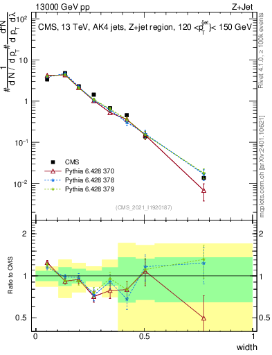 Plot of j.width in 13000 GeV pp collisions