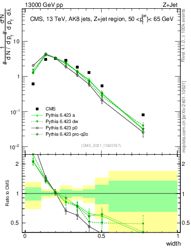 Plot of j.width in 13000 GeV pp collisions