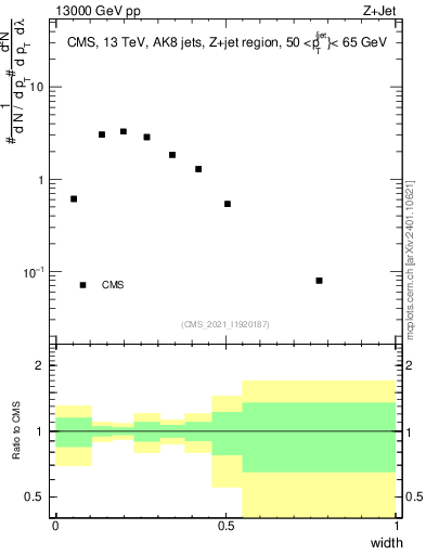 Plot of j.width in 13000 GeV pp collisions