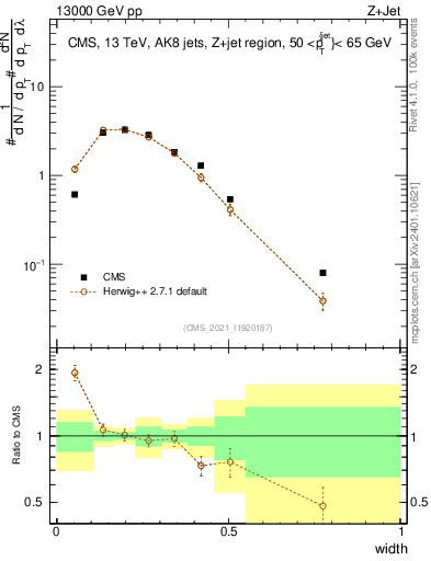Plot of j.width in 13000 GeV pp collisions