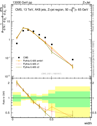 Plot of j.width in 13000 GeV pp collisions