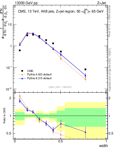 Plot of j.width in 13000 GeV pp collisions