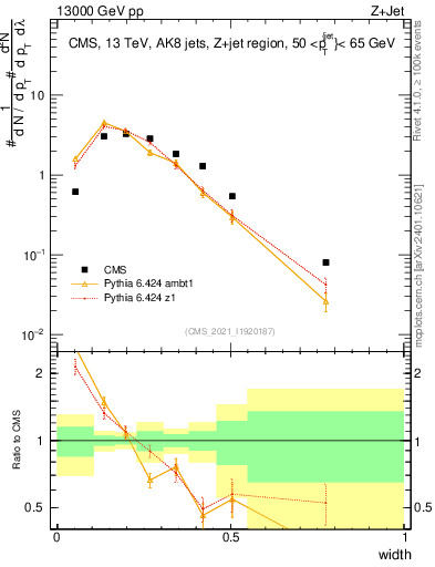 Plot of j.width in 13000 GeV pp collisions