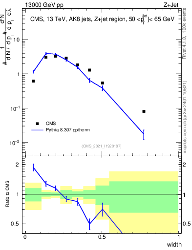 Plot of j.width in 13000 GeV pp collisions