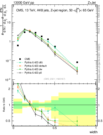 Plot of j.width in 13000 GeV pp collisions