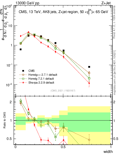 Plot of j.width in 13000 GeV pp collisions