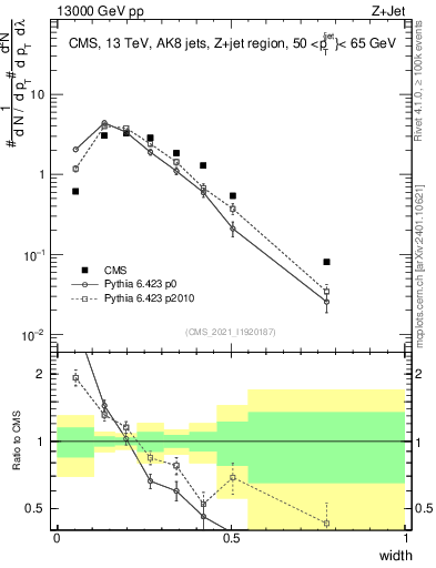 Plot of j.width in 13000 GeV pp collisions