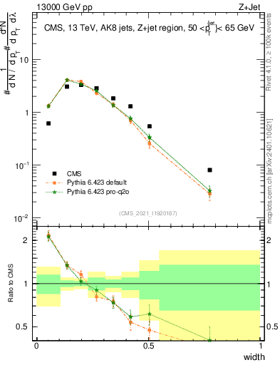 Plot of j.width in 13000 GeV pp collisions