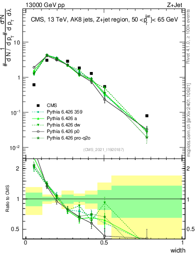 Plot of j.width in 13000 GeV pp collisions