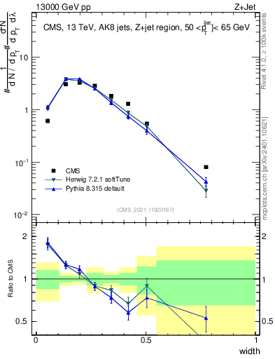 Plot of j.width in 13000 GeV pp collisions