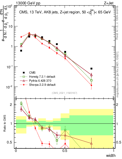 Plot of j.width in 13000 GeV pp collisions