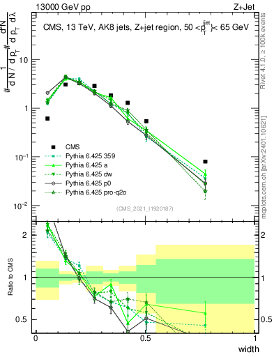Plot of j.width in 13000 GeV pp collisions