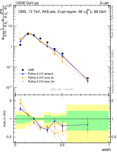 Plot of j.width in 13000 GeV pp collisions