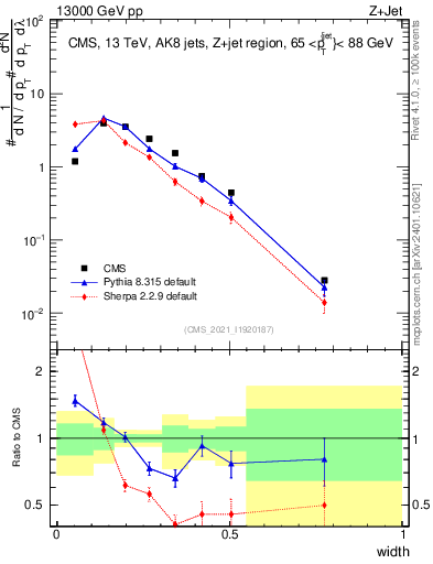 Plot of j.width in 13000 GeV pp collisions