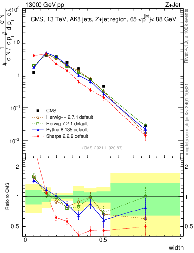 Plot of j.width in 13000 GeV pp collisions