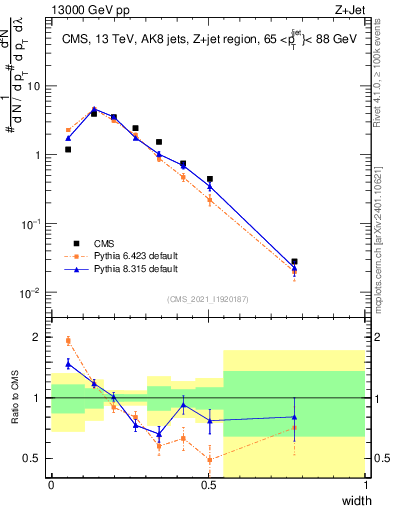 Plot of j.width in 13000 GeV pp collisions