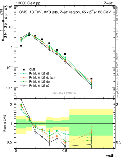 Plot of j.width in 13000 GeV pp collisions