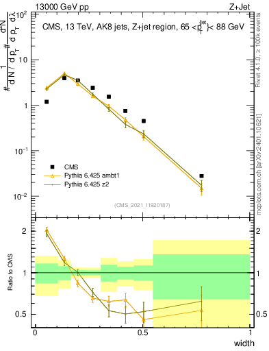 Plot of j.width in 13000 GeV pp collisions