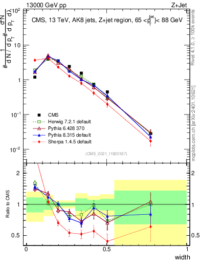 Plot of j.width in 13000 GeV pp collisions