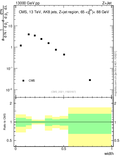 Plot of j.width in 13000 GeV pp collisions