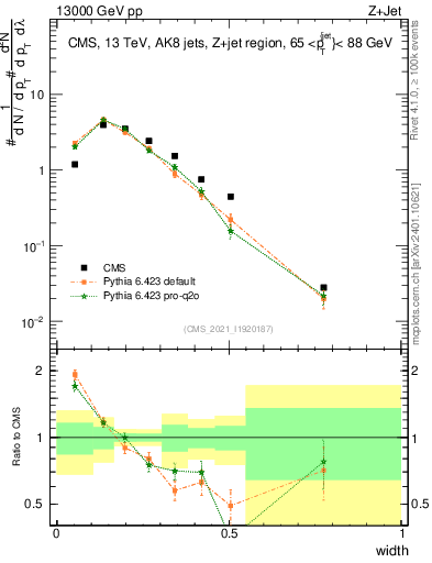 Plot of j.width in 13000 GeV pp collisions