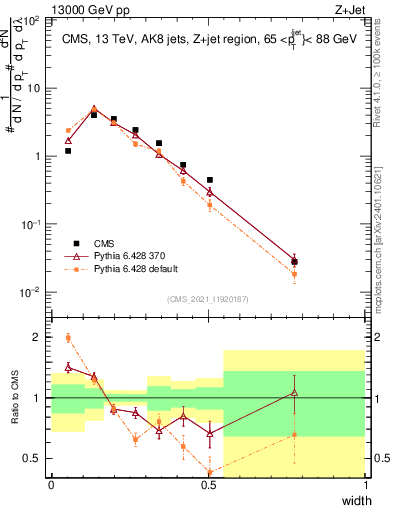 Plot of j.width in 13000 GeV pp collisions