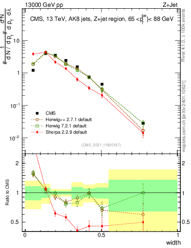 Plot of j.width in 13000 GeV pp collisions