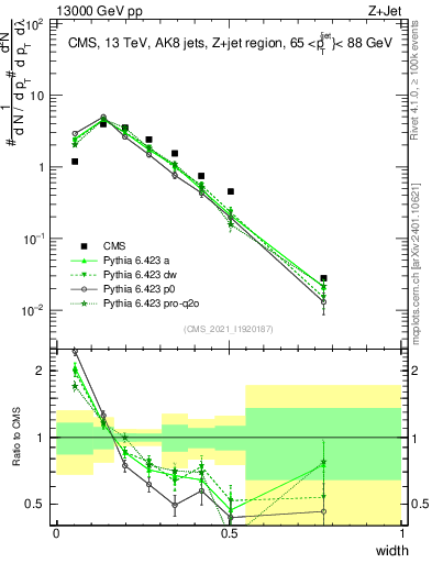 Plot of j.width in 13000 GeV pp collisions