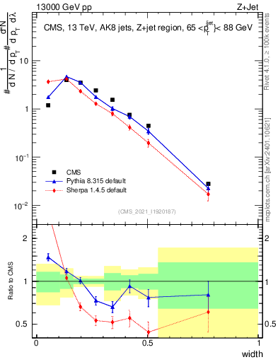 Plot of j.width in 13000 GeV pp collisions