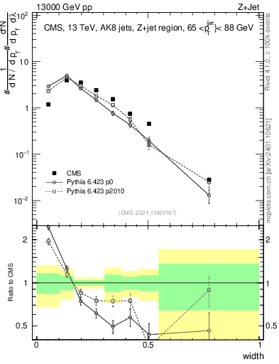Plot of j.width in 13000 GeV pp collisions