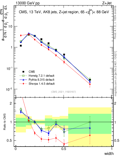 Plot of j.width in 13000 GeV pp collisions