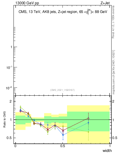 Plot of j.width in 13000 GeV pp collisions
