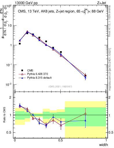Plot of j.width in 13000 GeV pp collisions