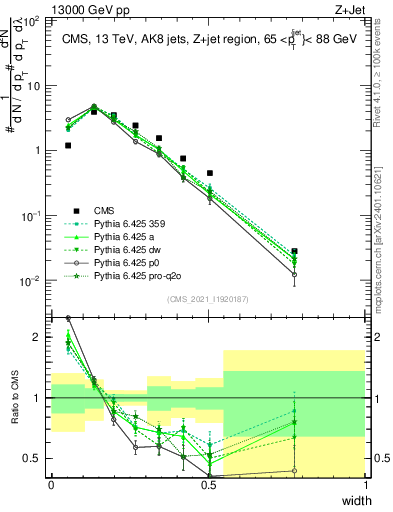 Plot of j.width in 13000 GeV pp collisions