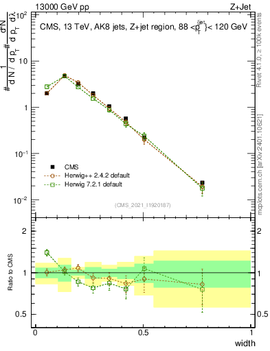 Plot of j.width in 13000 GeV pp collisions