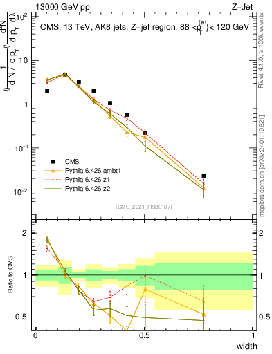 Plot of j.width in 13000 GeV pp collisions