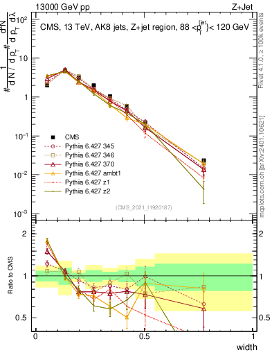 Plot of j.width in 13000 GeV pp collisions