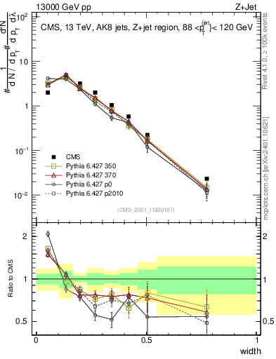 Plot of j.width in 13000 GeV pp collisions