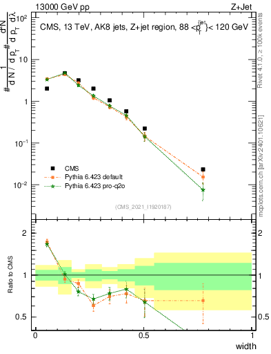 Plot of j.width in 13000 GeV pp collisions