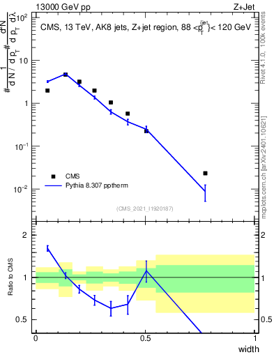 Plot of j.width in 13000 GeV pp collisions