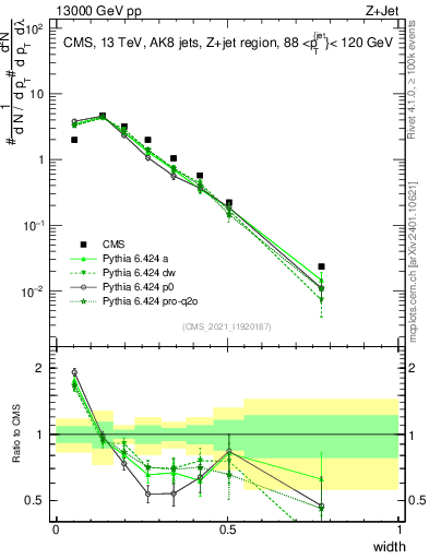 Plot of j.width in 13000 GeV pp collisions