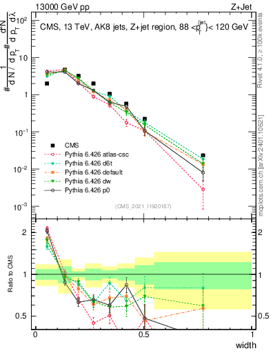 Plot of j.width in 13000 GeV pp collisions