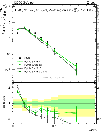 Plot of j.width in 13000 GeV pp collisions