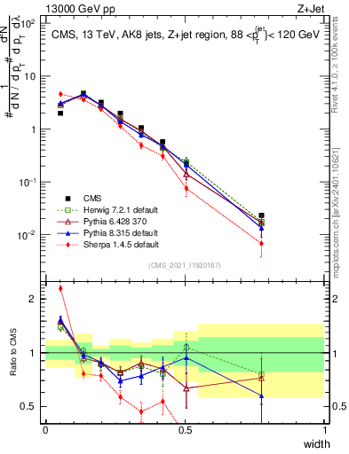 Plot of j.width in 13000 GeV pp collisions