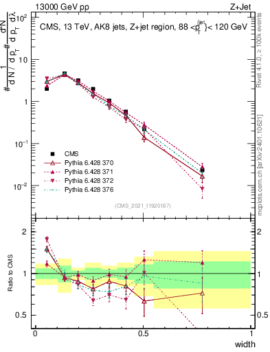 Plot of j.width in 13000 GeV pp collisions