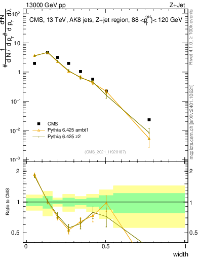 Plot of j.width in 13000 GeV pp collisions