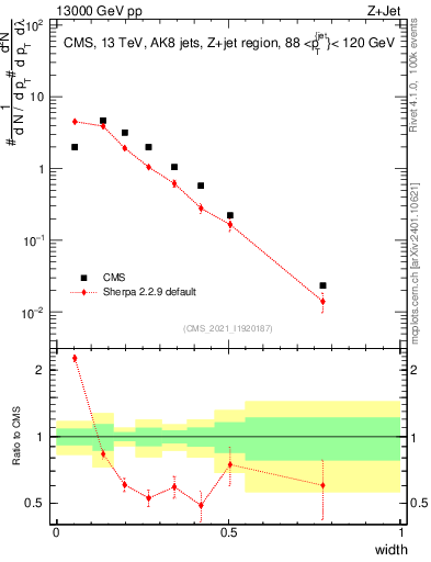Plot of j.width in 13000 GeV pp collisions