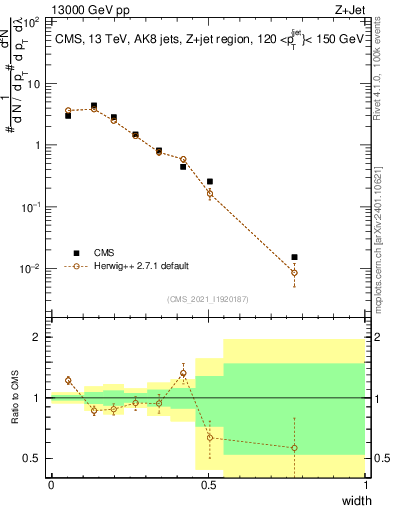 Plot of j.width in 13000 GeV pp collisions