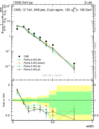 Plot of j.width in 13000 GeV pp collisions